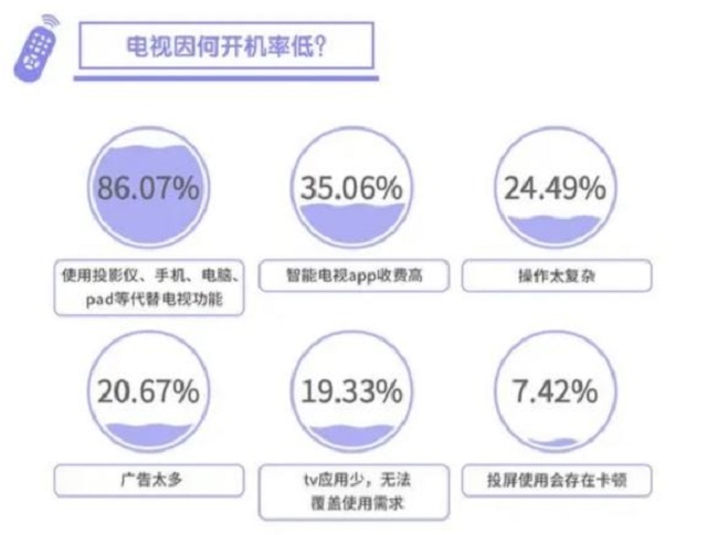 传统电视机开机率低下的原因